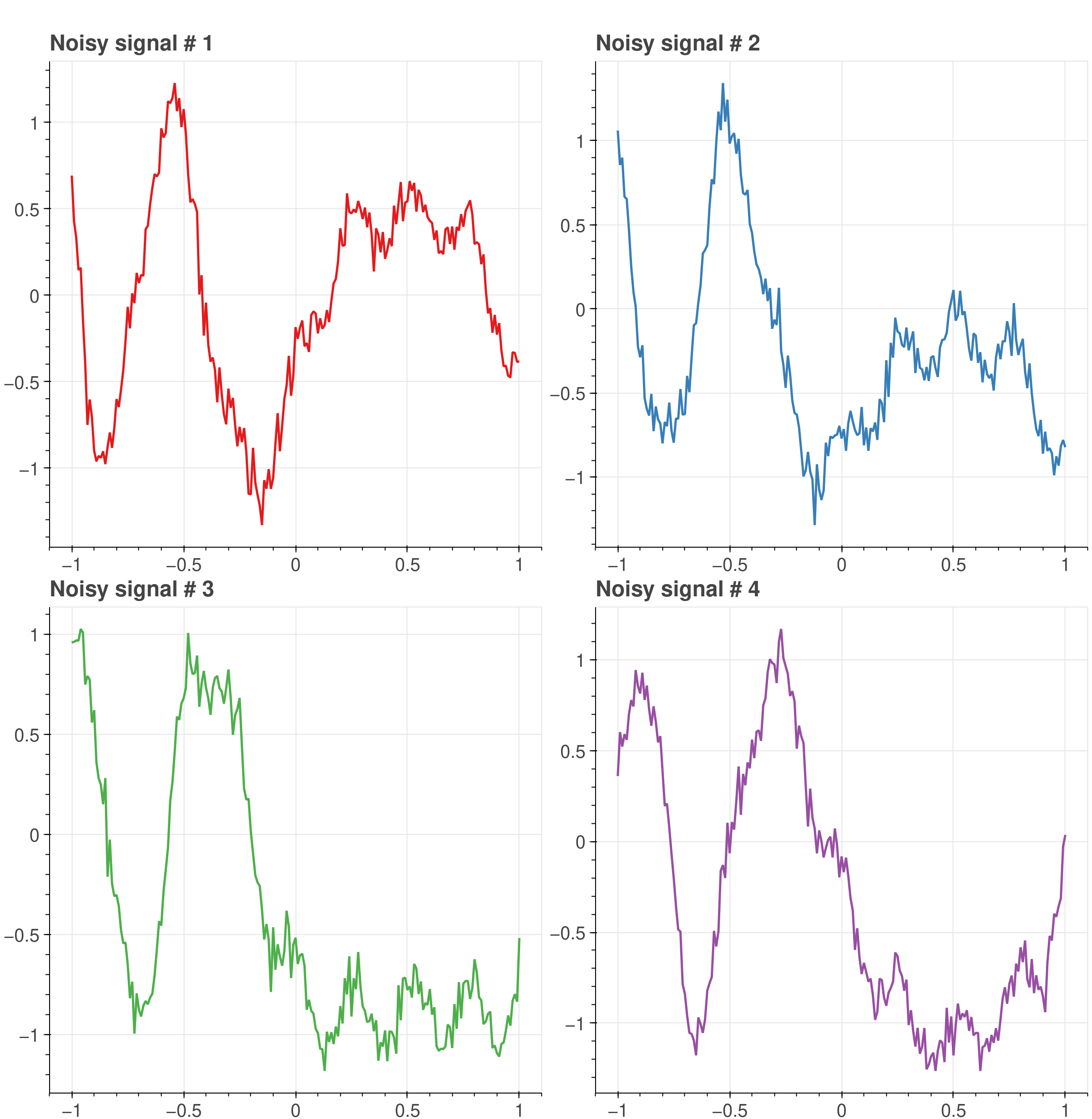 A grid of four plots, arranged in a 2x2 configuration. Each plot denotes
the noisy signals used for the example.