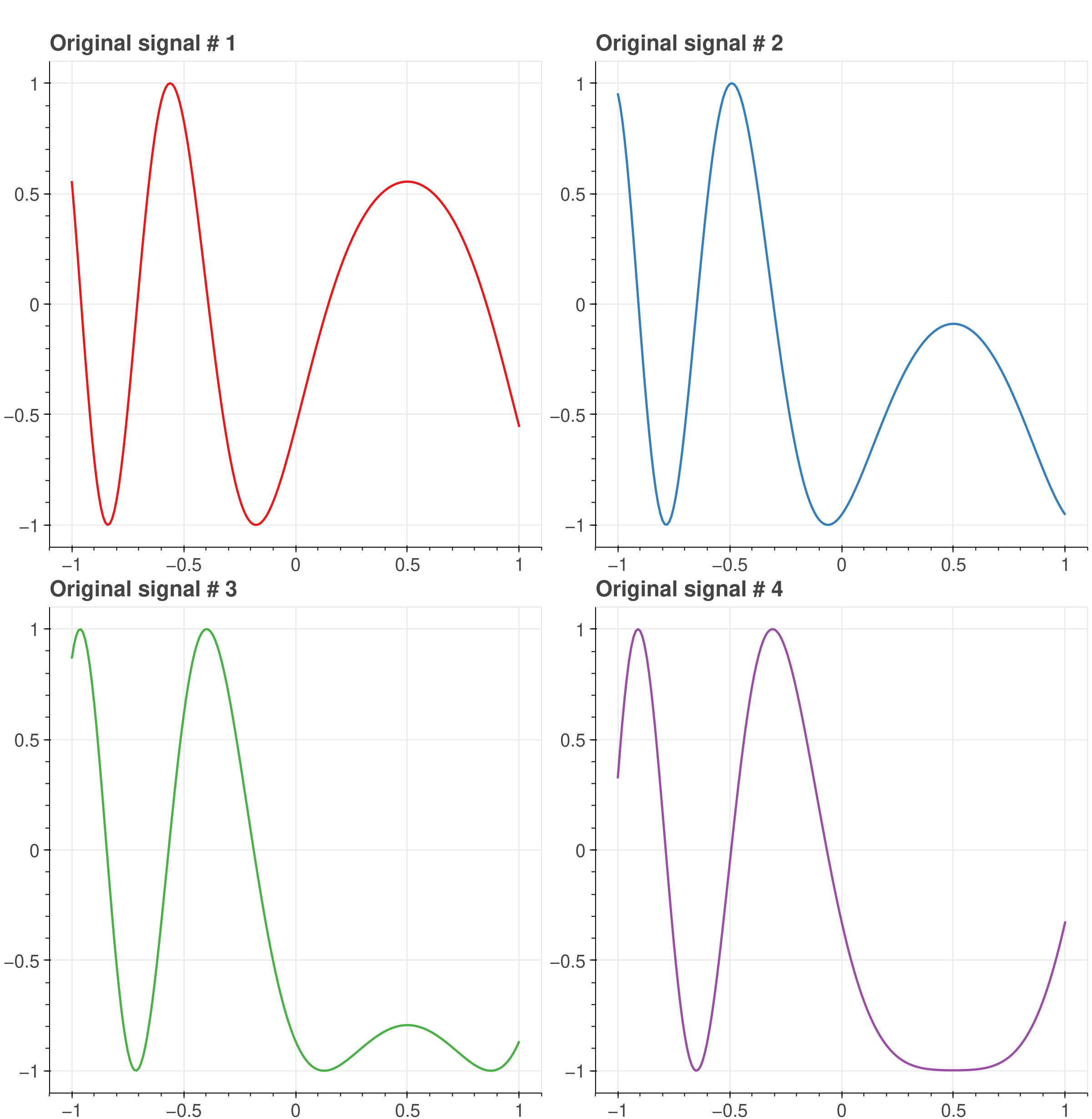 A grid of four plots, arranged in a 2x2 configuration. Each plot denotes
a signal in the time domain, the signals where generated by a sine wave with
quadratic time input and two sinusoids with 1.25Hz and 3.85Hz frequencies,
plus a DC component