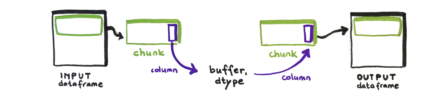 Iterating through the chunks in `from_dataframe`.