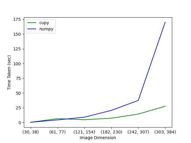 NumPy cs CuPy NVIDIA