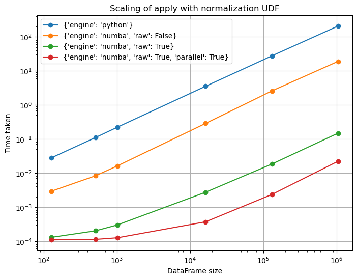 A log log plot of the normalization function being ran with various sizes